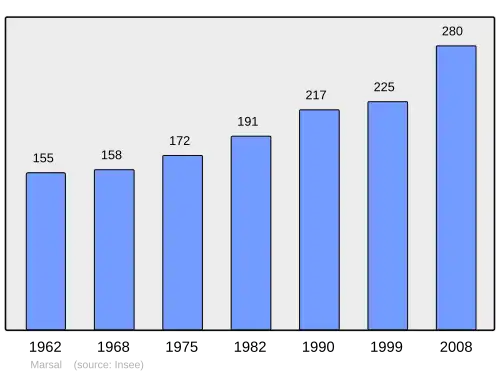 Grafiek inwonertal gemeente