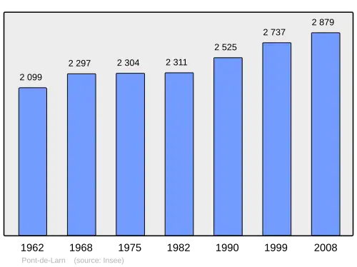 Grafiek inwonertal gemeente