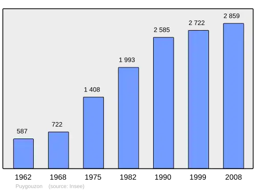 Grafiek inwonertal gemeente