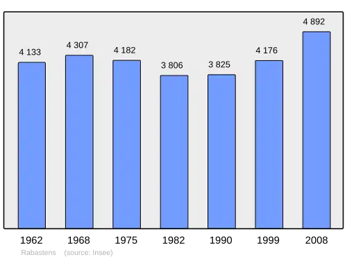 Grafiek inwonertal gemeente