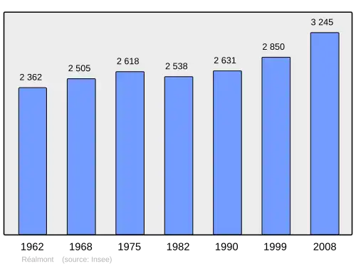 Grafiek inwonertal gemeente