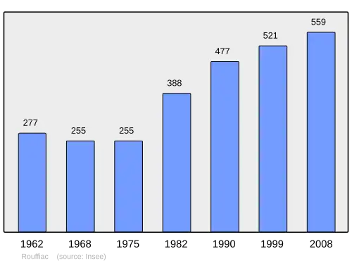 Grafiek inwonertal gemeente