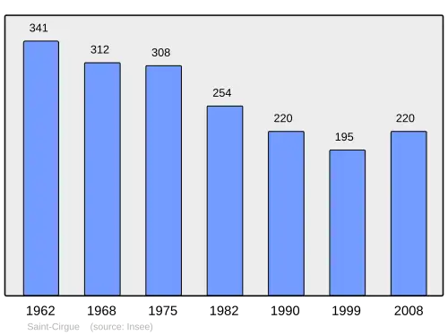 Grafiek inwonertal gemeente