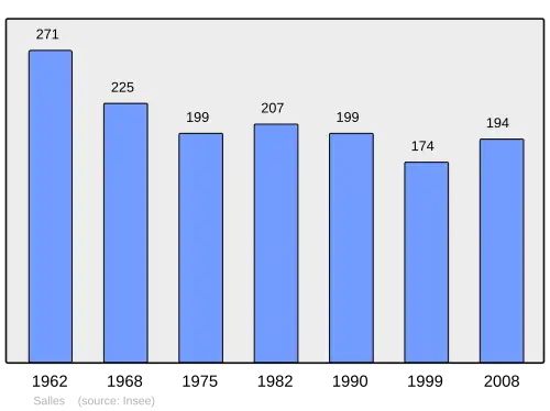 Grafiek inwonertal gemeente