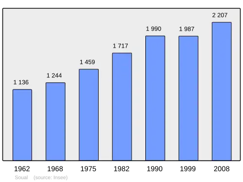 Grafiek inwonertal gemeente