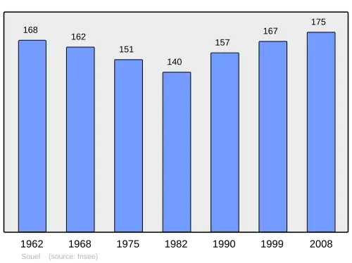 Grafiek inwonertal gemeente