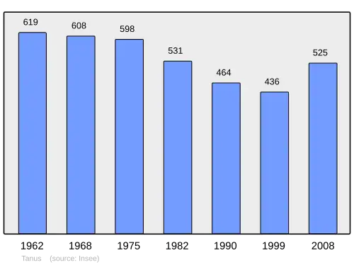 Grafiek inwonertal gemeente
