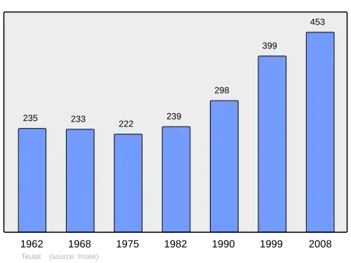 Grafiek inwonertal gemeente