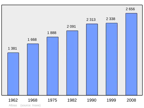 Grafiek inwonertal gemeente