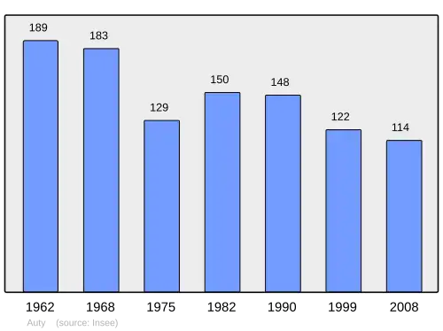 Grafiek inwonertal gemeente