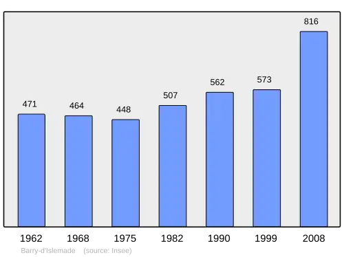 Grafiek inwonertal gemeente