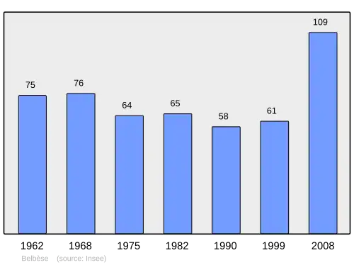 Grafiek inwonertal gemeente