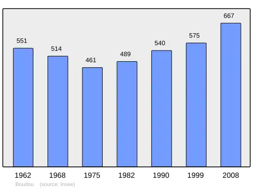 Grafiek inwonertal gemeente