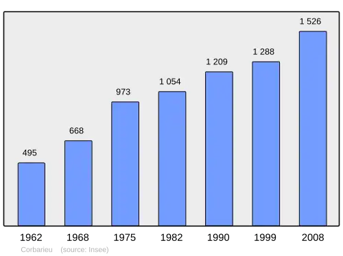 Grafiek inwonertal gemeente