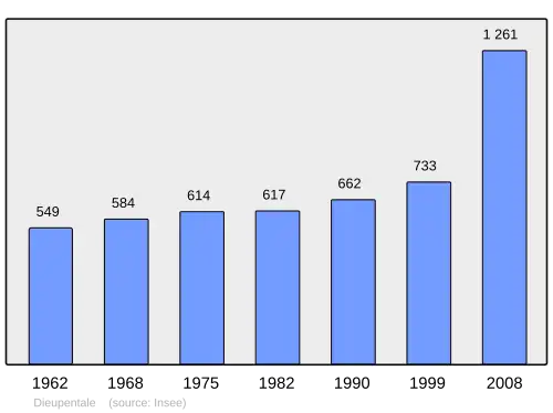 Grafiek inwonertal gemeente