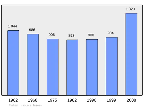 Grafiek inwonertal gemeente