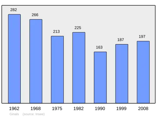 Grafiek inwonertal gemeente