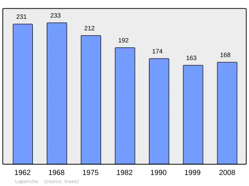 Grafiek inwonertal gemeente