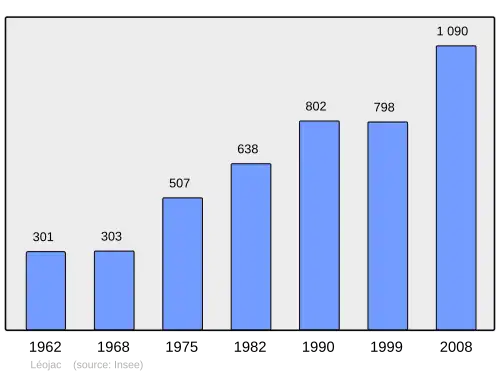 Grafiek inwonertal gemeente