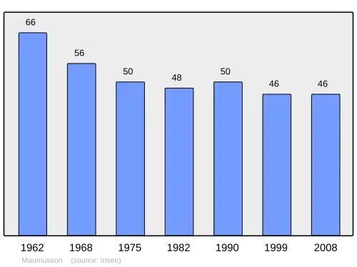 Grafiek inwonertal gemeente