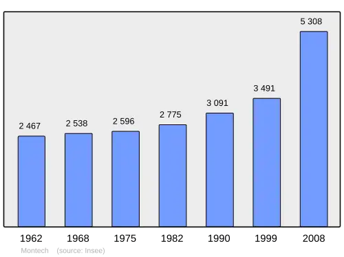 Grafiek inwonertal gemeente