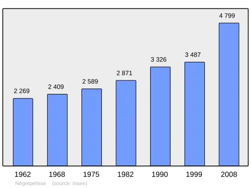 Grafiek inwonertal gemeente