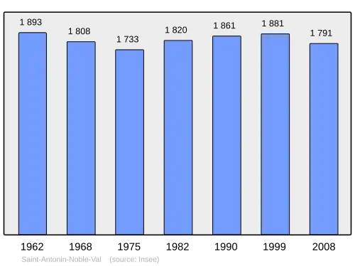 Grafiek inwonertal gemeente