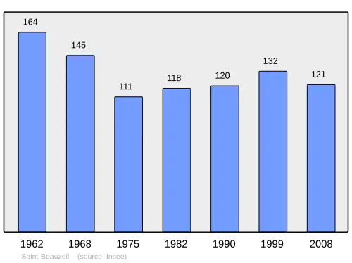 Grafiek inwonertal gemeente