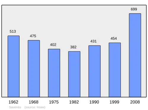 Grafiek inwonertal gemeente