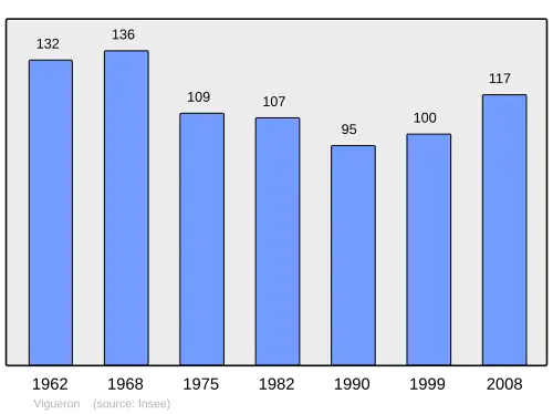 Grafiek inwonertal gemeente