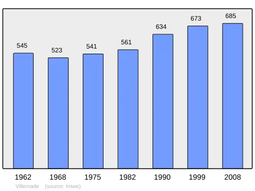 Grafiek inwonertal gemeente
