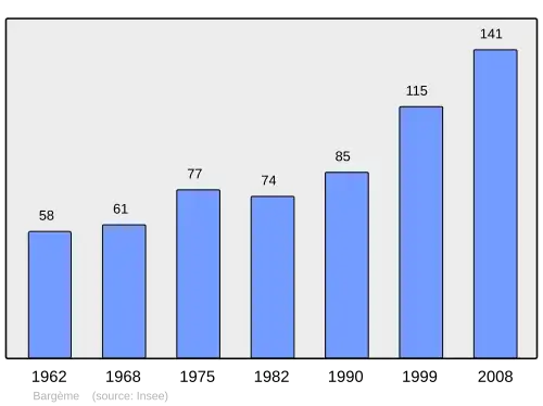 Grafiek inwonertal gemeente
