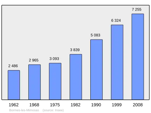 Grafiek inwonertal gemeente
