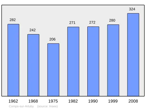 Grafiek inwonertal gemeente