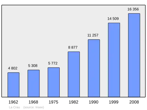 Grafiek inwonertal gemeente