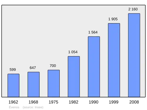Grafiek inwonertal gemeente