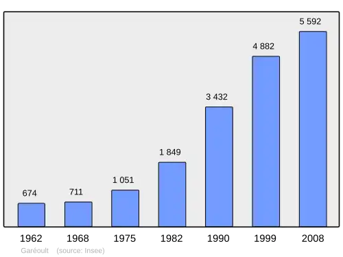 Grafiek inwonertal gemeente