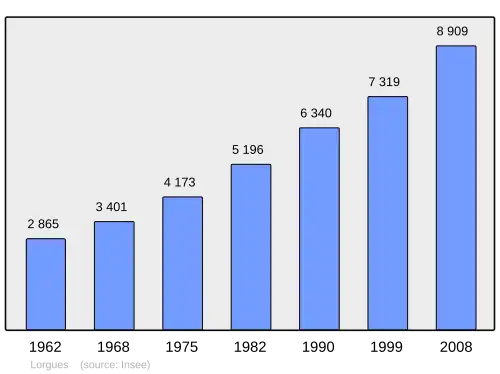Grafiek inwonertal gemeente