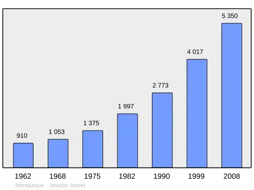 Grafiek inwonertal gemeente