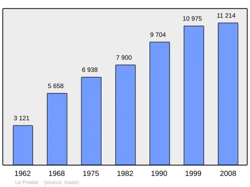 Grafiek inwonertal gemeente