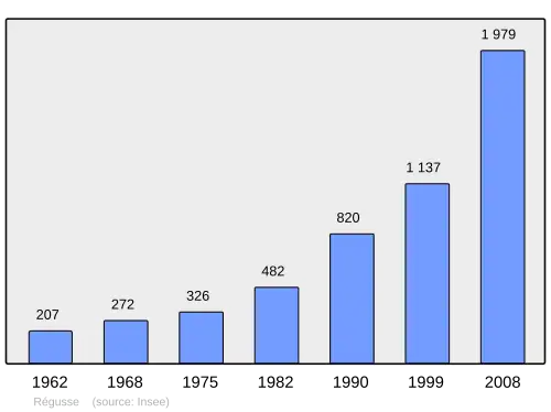 Grafiek inwonertal gemeente