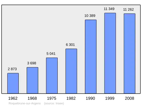 Grafiek inwonertal gemeente