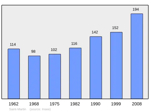 Grafiek inwonertal gemeente