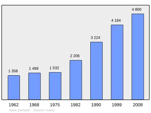 Grafiek inwonertal gemeente