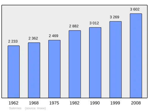 Grafiek inwonertal gemeente