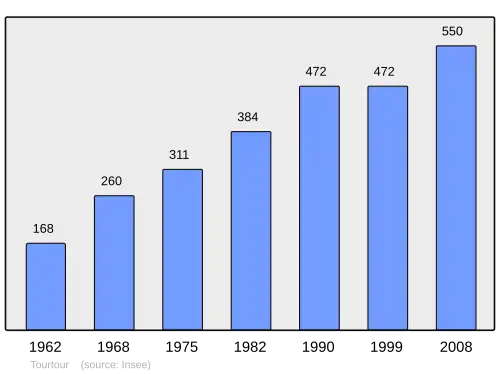 Grafiek inwonertal gemeente