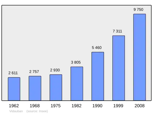 Grafiek inwonertal gemeente