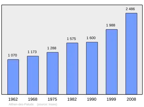 Grafiek inwonertal gemeente