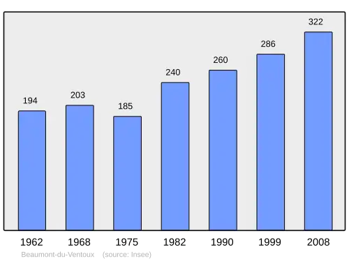 Grafiek inwonertal gemeente