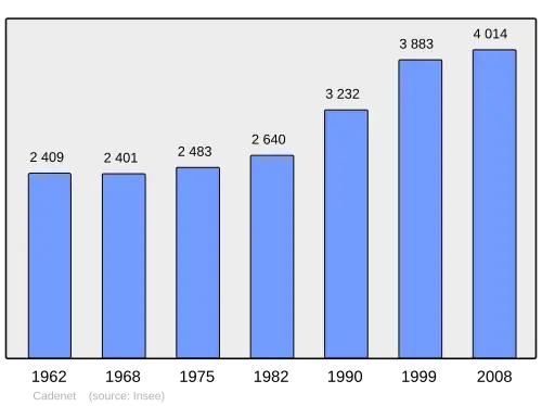 Grafiek inwonertal gemeente